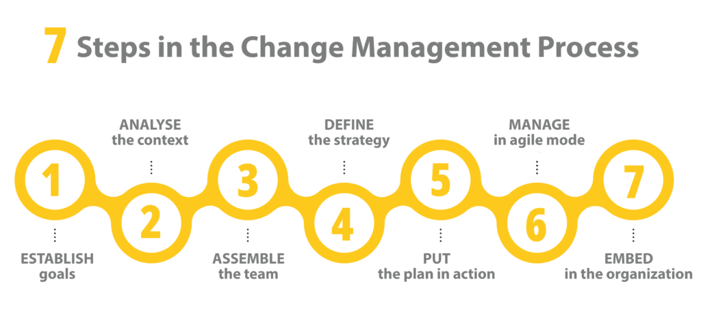 steps for successful change management process